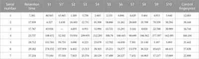 DUS evaluation of nine intersubgeneric hybrids of Paeonia lactiflora and fingerprint analysis of the chemical components in the roots